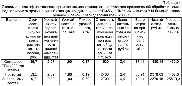 Инсектицидно-фунгицидный состав и способ борьбы с проволочниками (патент 2415575)