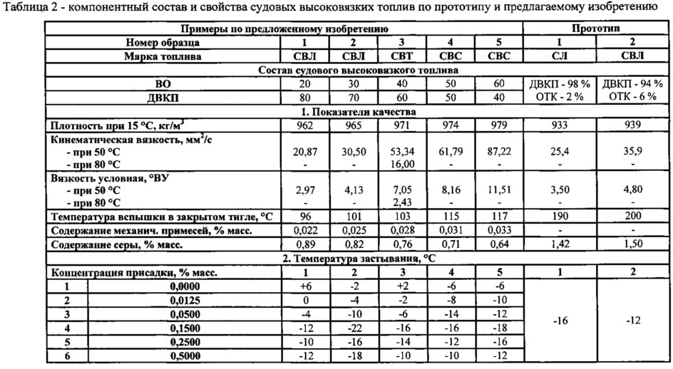 Судовое высоковязкое топливо (патент 2626236)