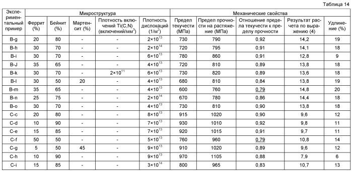 Высокопрочный стальной лист, стальной лист с нанесенным погружением в расплав защитным покрытием и стальной лист с легированным защитным покрытием, которые имеют отличные усталостные свойства, характеристики удлинения и ударные свойства, и способ получения указанных стальных листов (патент 2485202)