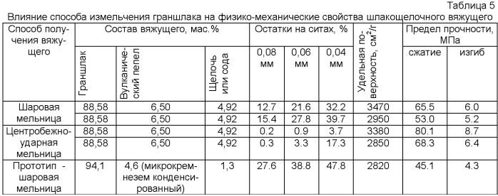 Шлакощелочное вяжущее &quot;граунд-м&quot; и способ его получения (патент 2370465)