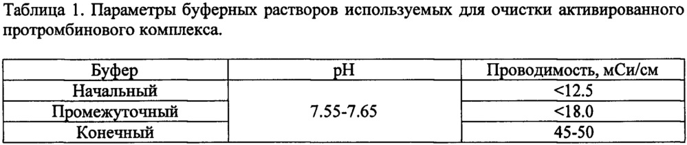 Способ получения лиофилизированного препарата активированного протромбинового комплекса, обладающего фактор viii-шунтирующей активностью (патент 2648517)