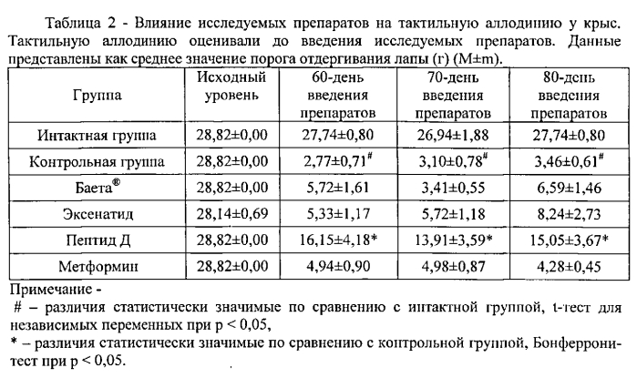 Пептид для лечения сахарного диабета 2-го типа и его осложнений (патент 2573933)