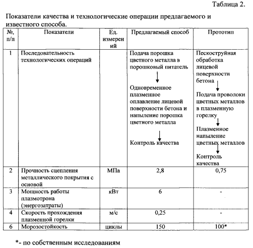 Способ металлизации изделий из бетона (патент 2553707)