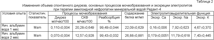 Способ профилактики системного амилоидоза и его нефропатической формы у экспериментальных животных (патент 2410764)