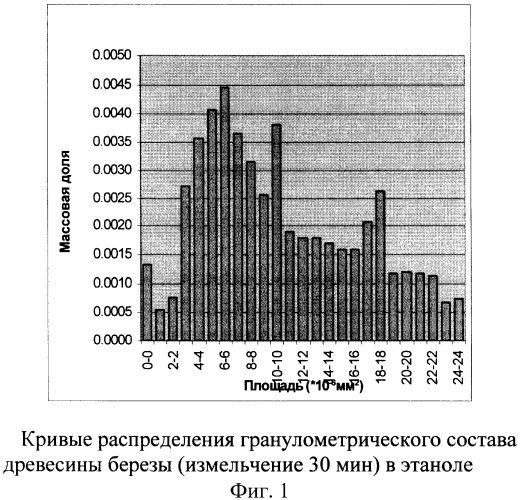 Способ определения гранулометрического состава лигноуглеводных материалов (патент 2324163)