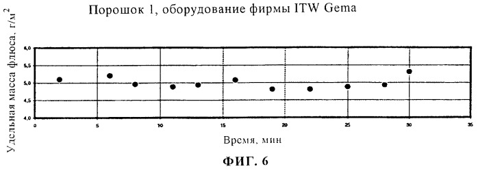 Флюс для нанесения в сухом состоянии (патент 2250813)