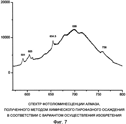 Способ производства монокристаллических алмазов белого цвета (патент 2558606)