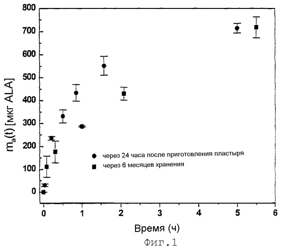 Система для нанесения на кожу аминолевулиновой кислоты (патент 2262930)