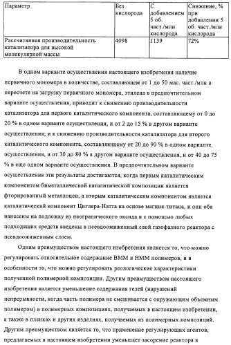 Способ полимеризации и регулирование характеристик полимерной композиции (патент 2331653)