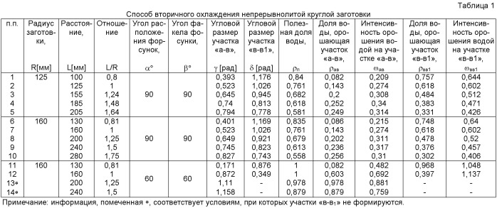 Способ вторичного охлаждения непрерывнолитой круглой заготовки (патент 2510805)