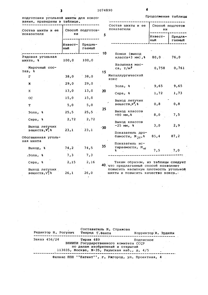 Способ подготовки угольной шихты для коксования (патент 1074890)
