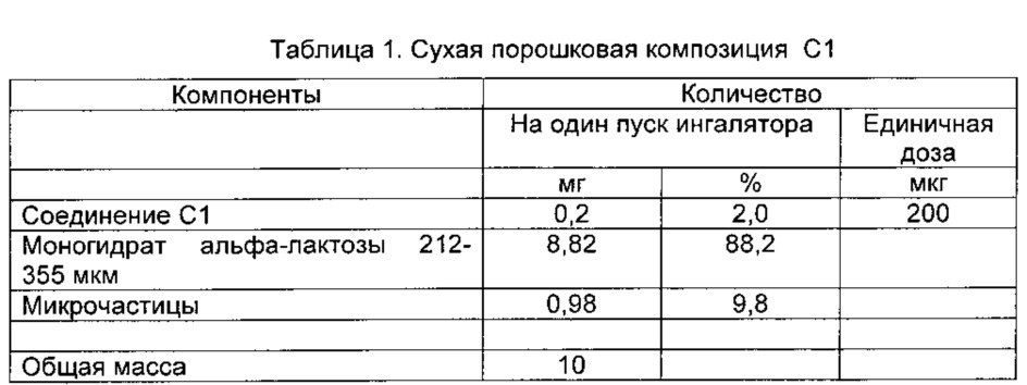 Способ получения фармацевтических композиций для ингаляции, включающих высокодозированный активный ингредиент (патент 2666600)