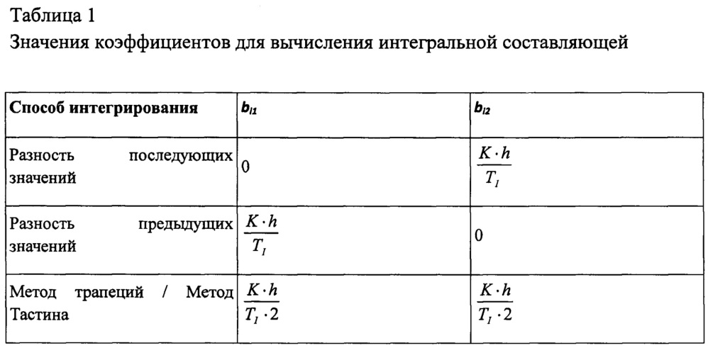Способ автоматической настройки пид-регулятора для управления дизельным двигателем в составе электроагрегатов и электростанций (патент 2653938)