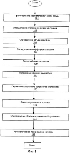 Система и способ автоматизации набивки колонки средой (патент 2458724)