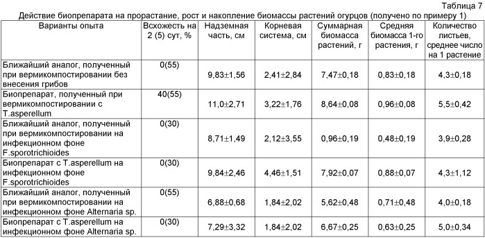 Способ переработки органических отходов (патент 2467989)