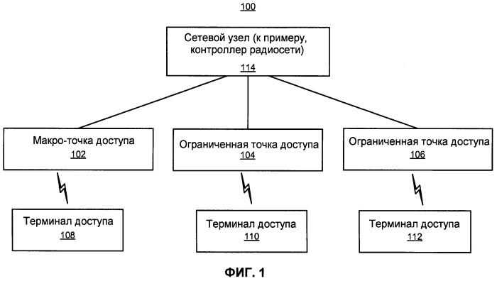 Управление помехами с применением частичного повторного использования частот (патент 2459356)