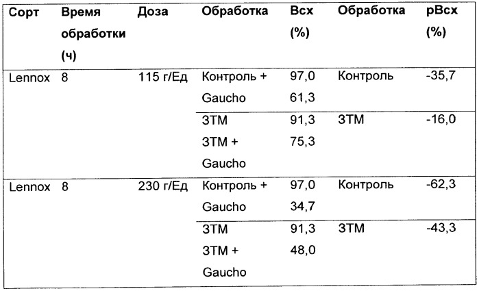 Обеспечение защиты протравленных семян (патент 2453092)
