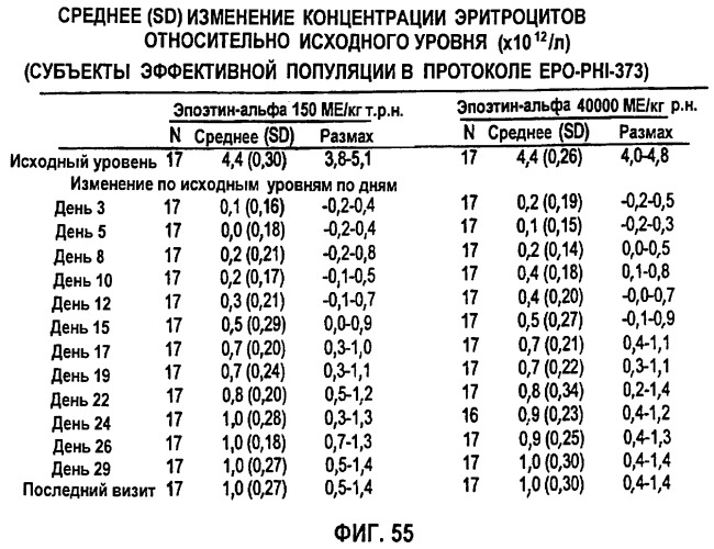 Фармакокинетическое и фармакодинамическое моделирование введения эритропоэтина (патент 2248215)