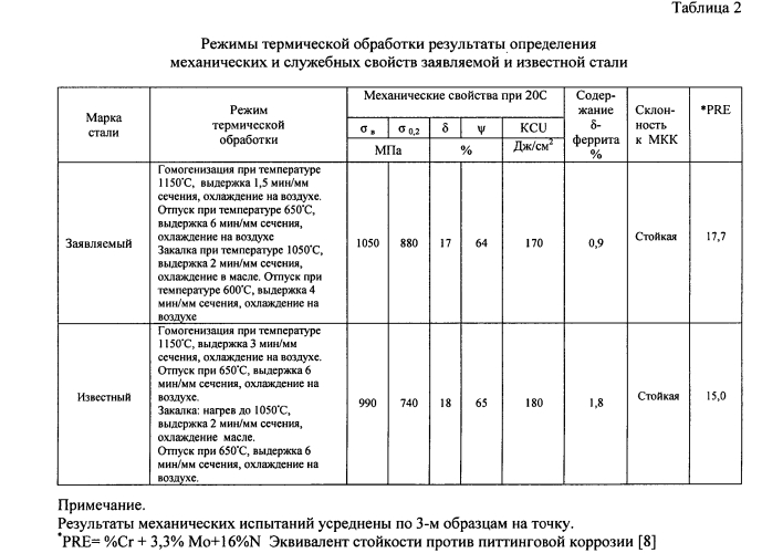 Способ термической обработки поковок из высокопрочной коррозионно-стойкой стали мартенситного класса (патент 2557115)