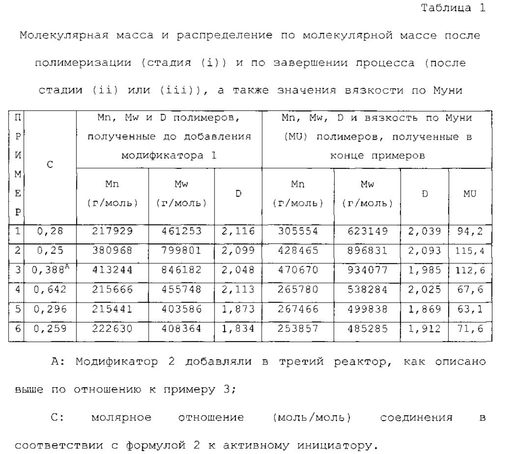 Модифицированные полимерные композиции (патент 2599723)