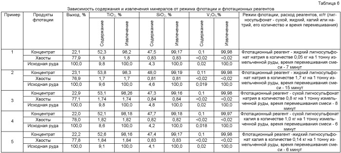 Способ флотации титаносодержащих руд и руд водоносного типа для извлечения минералов (патент 2458743)