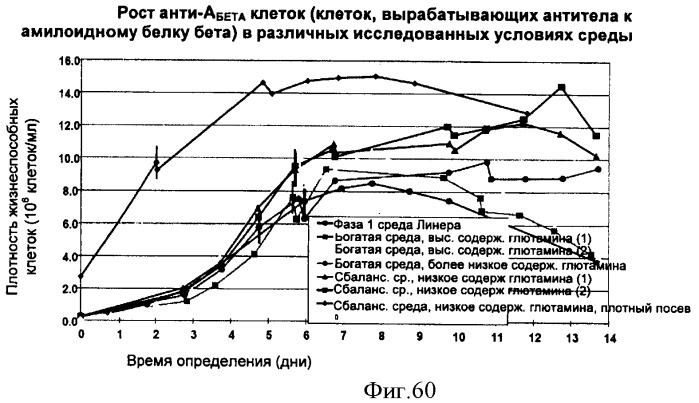 Производство полипептидов (патент 2451082)