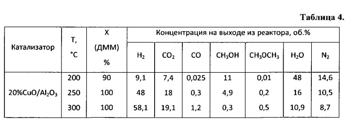 Катализатор и способ получения обогащенной по водороду газовой смеси из диметоксиметана (патент 2533608)