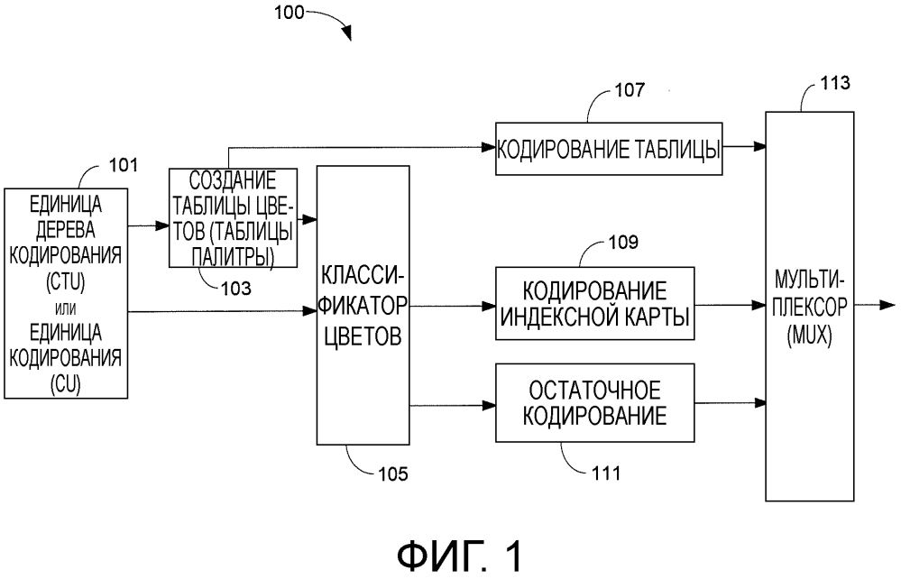 Усовершенствованное кодирование содержимого экрана с улучшенными способами кодирования таблицы палитры и индексной карты (патент 2654200)