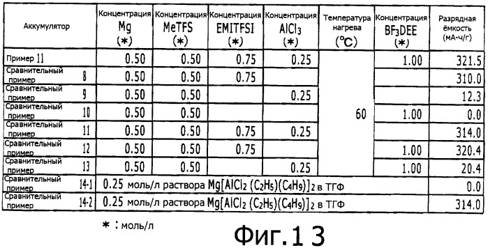 Неводный электролитический раствор, содержащий ионы магния, и электрохимическое устройство с использованием этого раствора (патент 2479077)