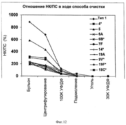 Ускоренный способ очистки для получения капсульных полисахаридов streptococcus pneumoniae (патент 2516340)