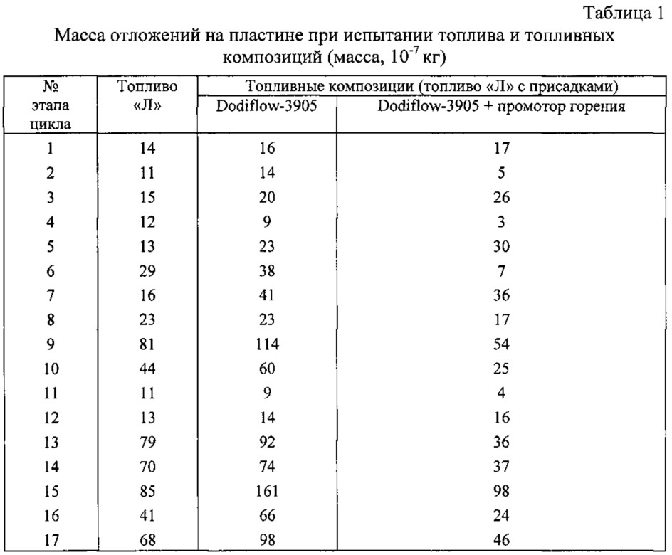 Способ оценки склонности моторных топлив к образованию высокотемпературных отложений (патент 2608455)