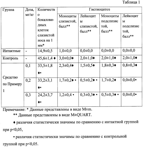 Фармацевтическая композиция, обладающая противовоспалительным, иммунотропным, противоаллергическим и ранозаживляющим действием (патент 2464993)