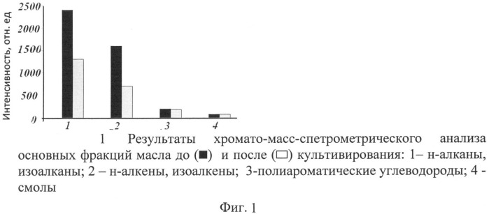 Способ переработки маслосодержащих жидких радиоактивных отходов (патент 2528433)