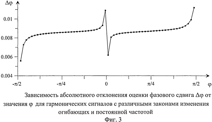Способ измерения сдвига фаз (патент 2527665)