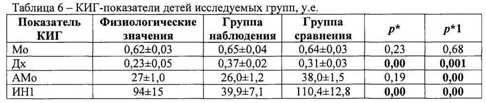 Способ диагностики у детей анемического синдрома, ассоциированного с пероральным воздействием марганца и хлороформа из питьевой воды (патент 2654774)