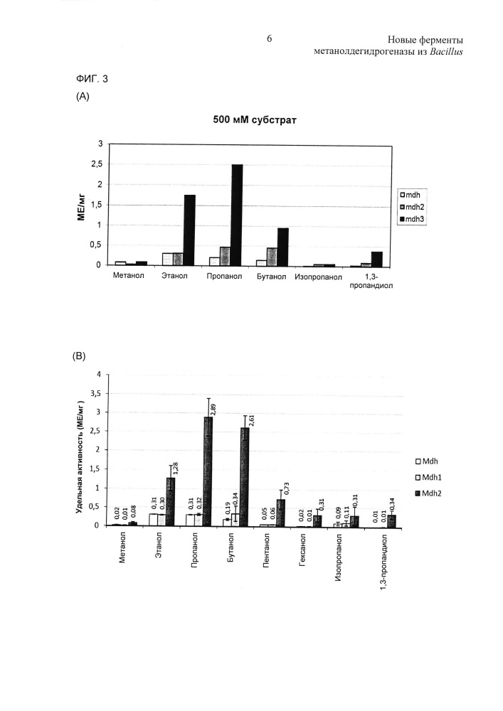 Новые ферменты метанолдегидрогеназы из bacillus (патент 2624017)