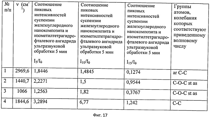 Тонкодисперсная органическая суспензия металл/углеродного нанокомопозита и способ ее изготовления (патент 2527218)