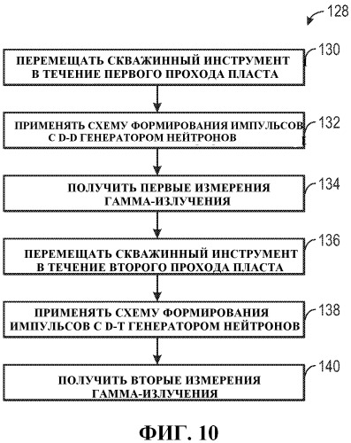 Скважинное измерение посредством нейтронной активации (патент 2502096)