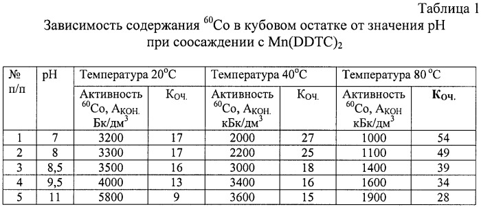 Способ очистки кубовых остатков жидких радиоактивных отходов от радиоактивного кобальта и цезия (патент 2467419)