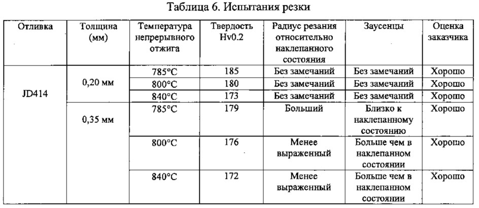 Способ изготовления тонкой полосы из магнитомягкого сплава и полоса, полученная этим способом (патент 2630737)