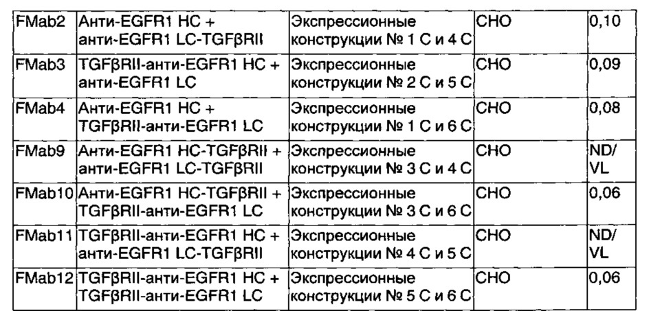 Слитые иммуномодулирующие белки и способы их получения (патент 2662991)