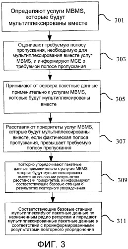 Способ, вм-sc и базовая станция для мультиплексирования услуг mbms в mbsfn (патент 2483473)