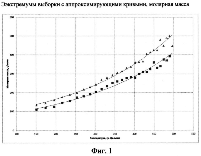 Способ определения молекулярных масс и плотностей углеводородных фракций пластовых флюидов (патент 2548934)