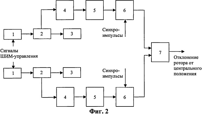 Способ формирования сигналов отклонения ротора в системах магнитного подвеса роторных машин и устройство для его реализации (варианты) (патент 2507420)