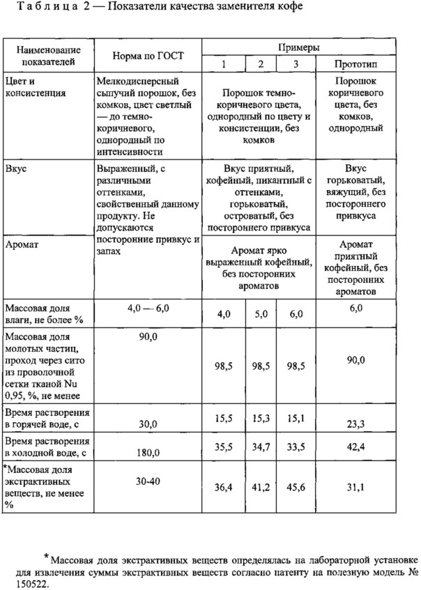 Заменитель кофе и способ его производства (патент 2608652)