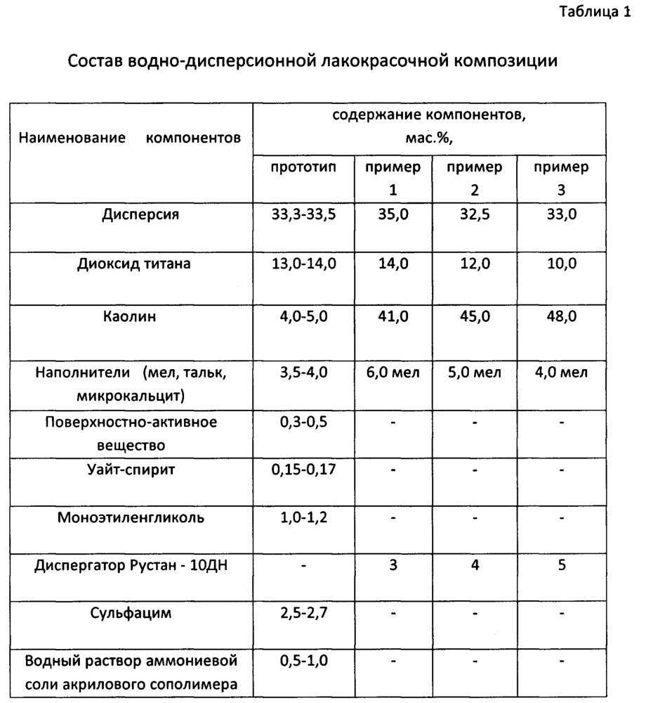 Водно-дисперсионная лакокрасочная композиция (патент 2637964)