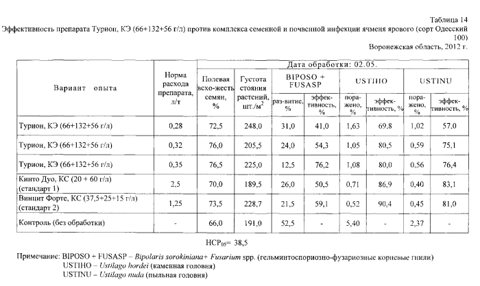 Фунгицидный протравитель семян "турион" (патент 2572201)