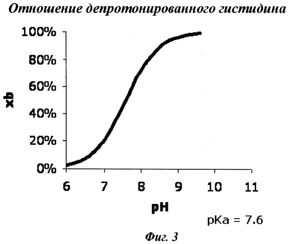 Способ контроля реакции модификации полипептида (патент 2532850)