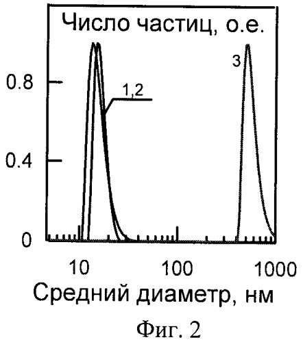 Способ колориметрического детектирования олигонуклеотидов с использованием катионных золотых наносфер (патент 2439161)