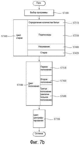 Способ управления стиральной машиной (патент 2520061)